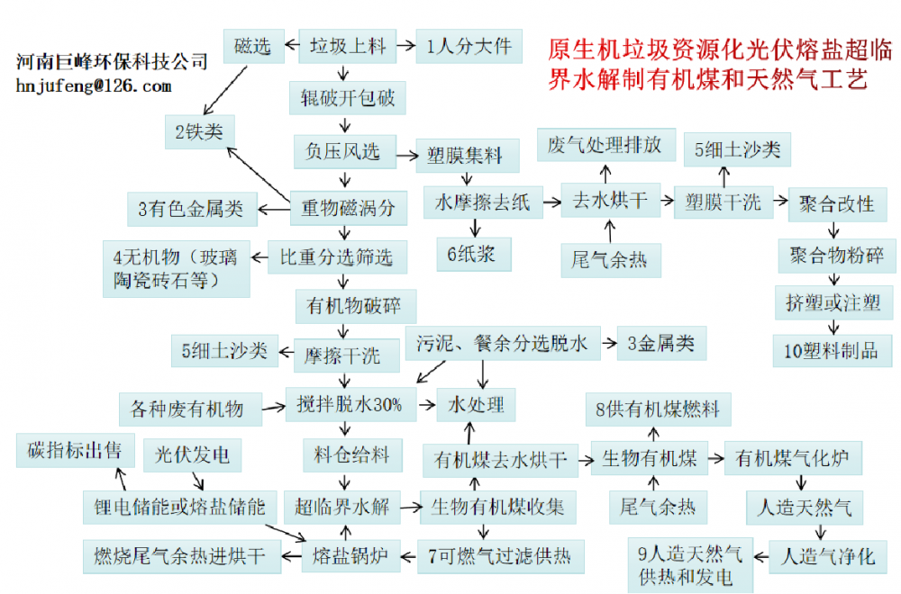 垃圾資源化臨界水解工藝簡(jiǎn)述一